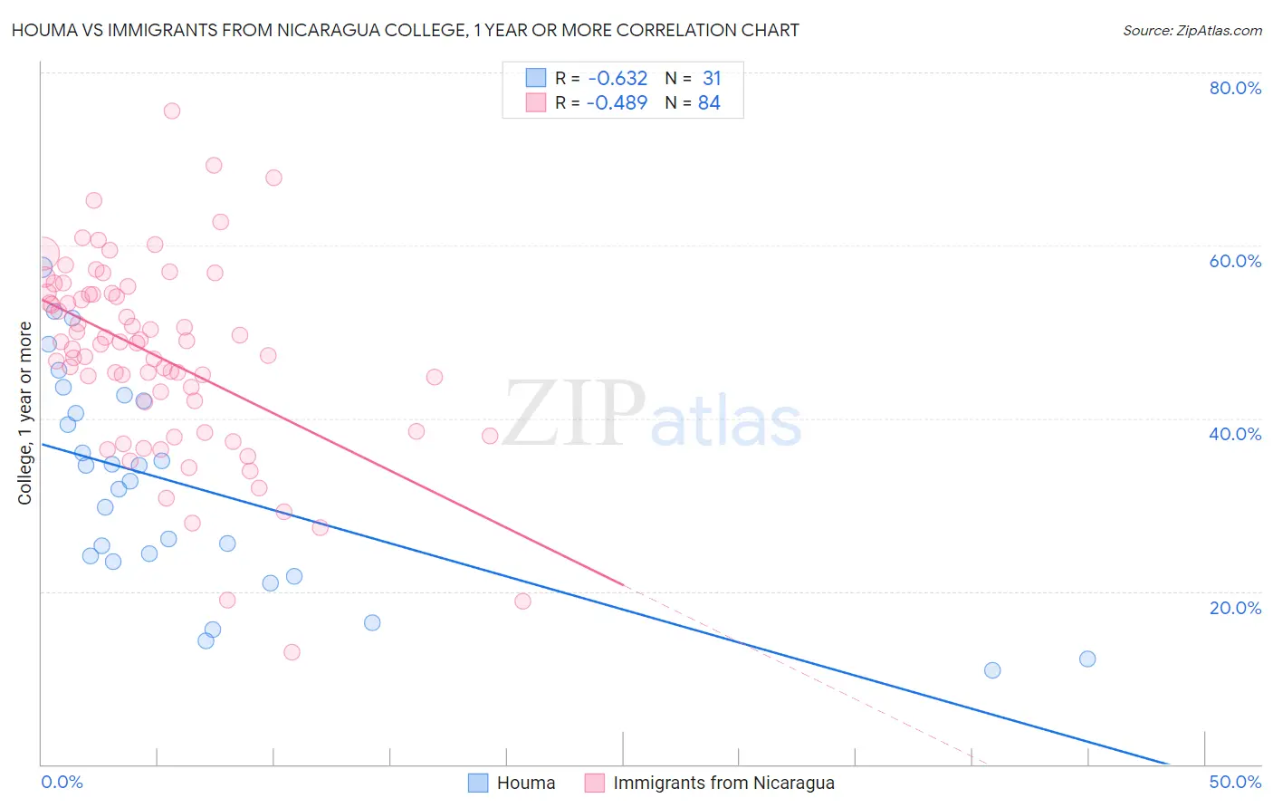 Houma vs Immigrants from Nicaragua College, 1 year or more