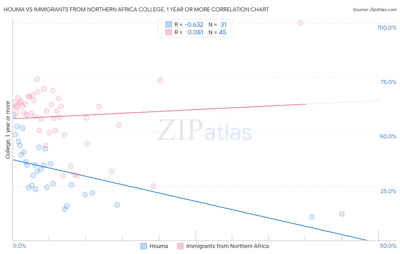 Houma vs Immigrants from Northern Africa College, 1 year or more