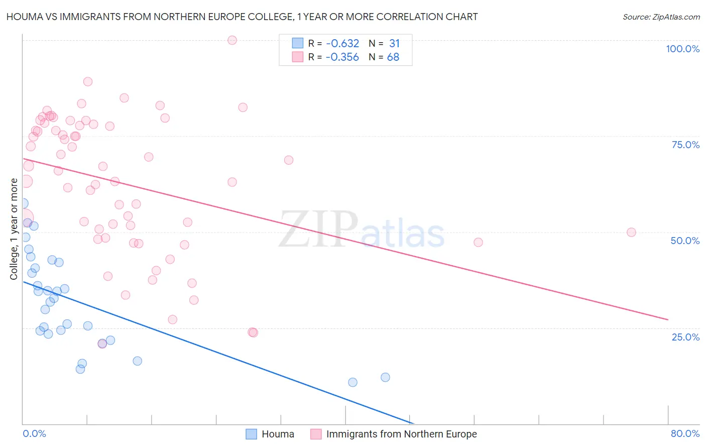 Houma vs Immigrants from Northern Europe College, 1 year or more