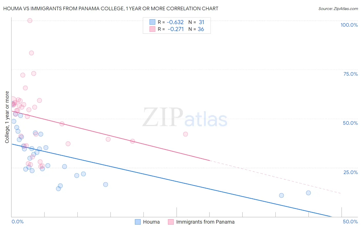 Houma vs Immigrants from Panama College, 1 year or more