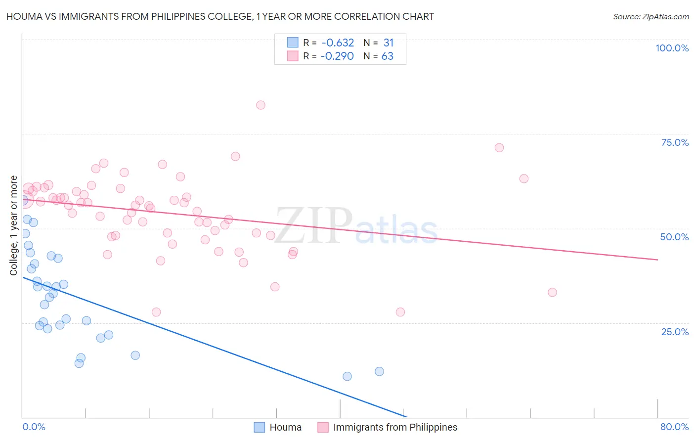 Houma vs Immigrants from Philippines College, 1 year or more