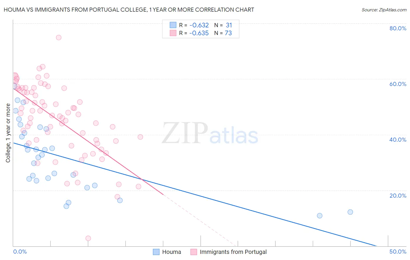 Houma vs Immigrants from Portugal College, 1 year or more