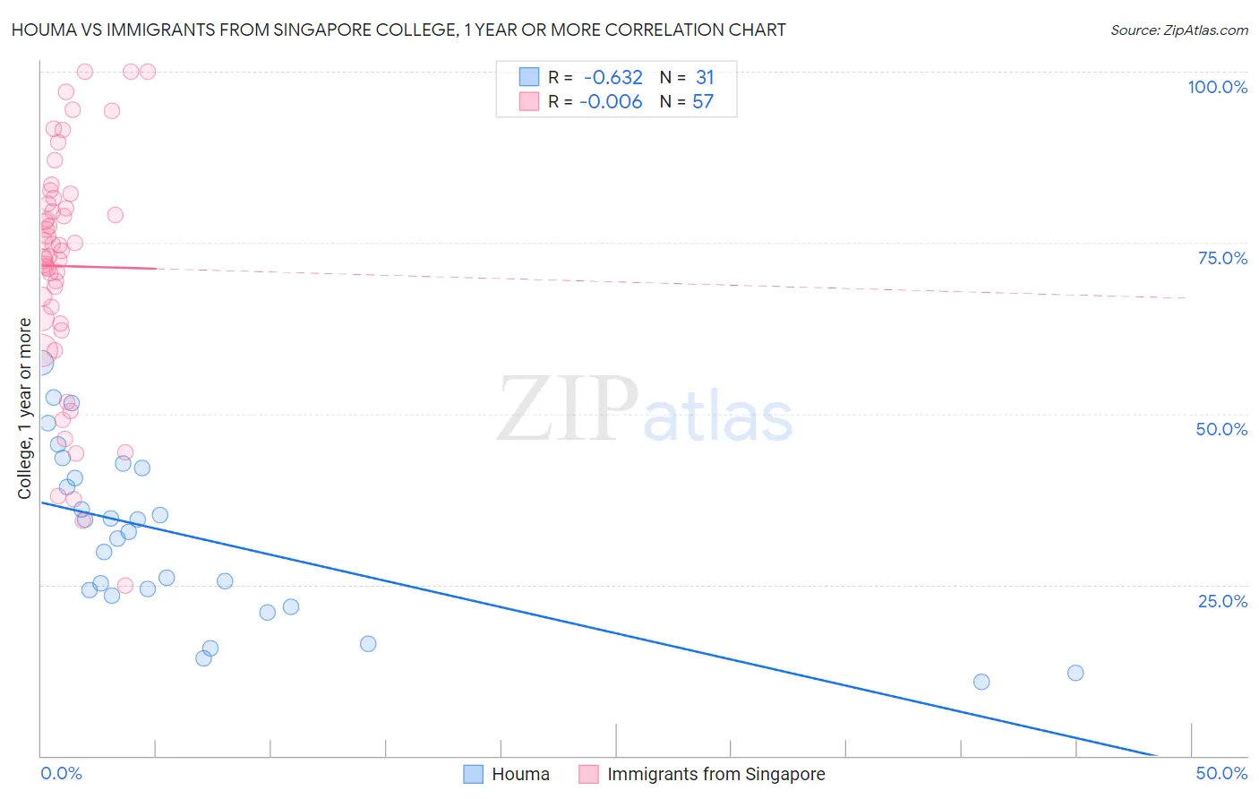 Houma vs Immigrants from Singapore College, 1 year or more