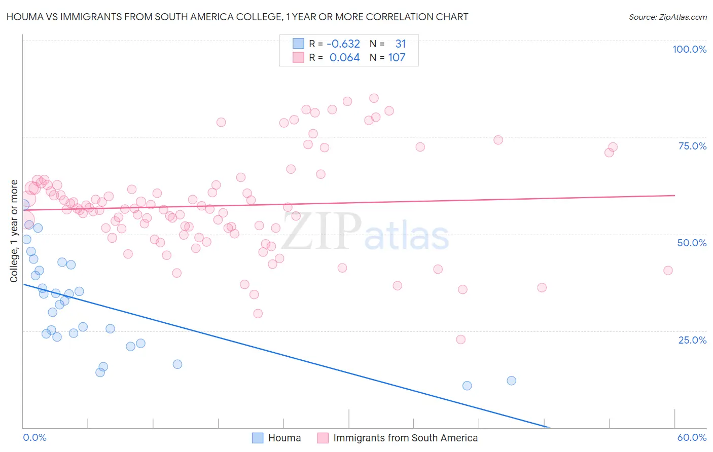 Houma vs Immigrants from South America College, 1 year or more