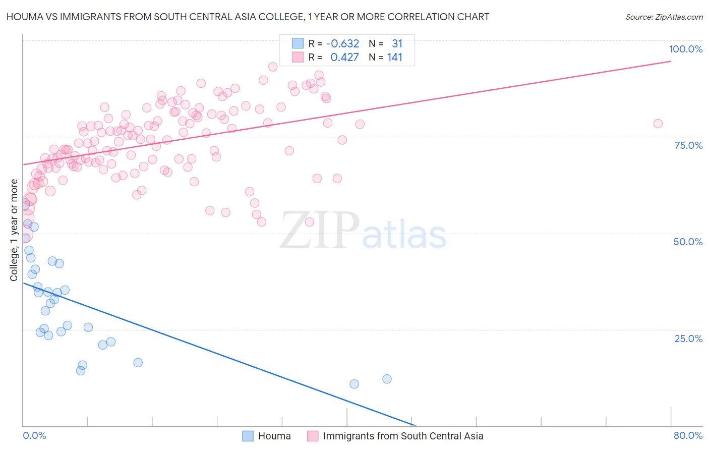 Houma vs Immigrants from South Central Asia College, 1 year or more