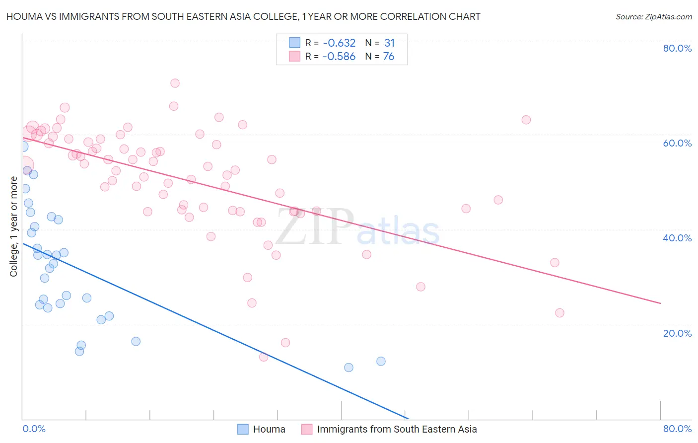 Houma vs Immigrants from South Eastern Asia College, 1 year or more