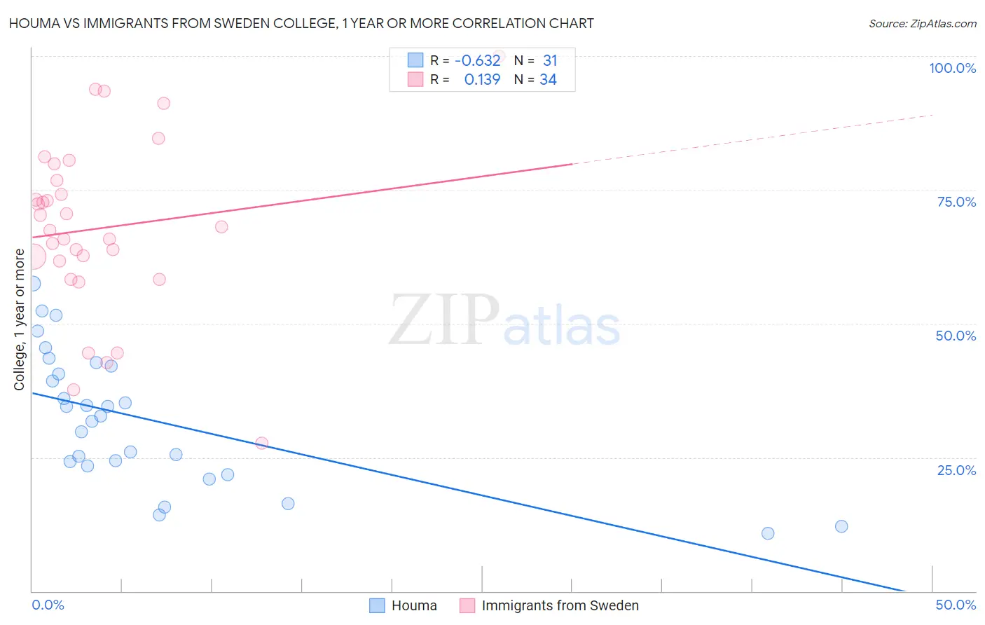 Houma vs Immigrants from Sweden College, 1 year or more