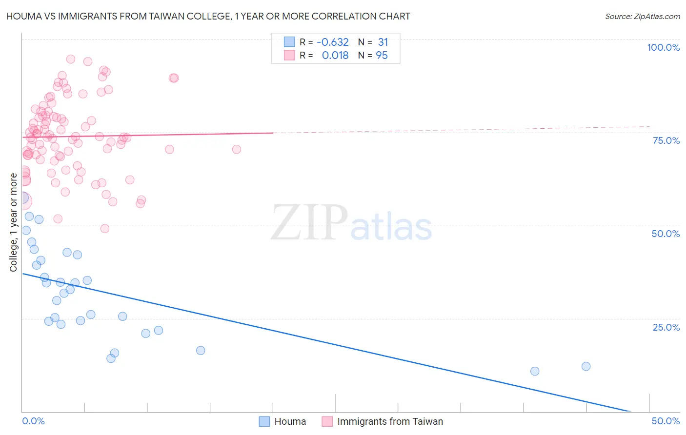 Houma vs Immigrants from Taiwan College, 1 year or more