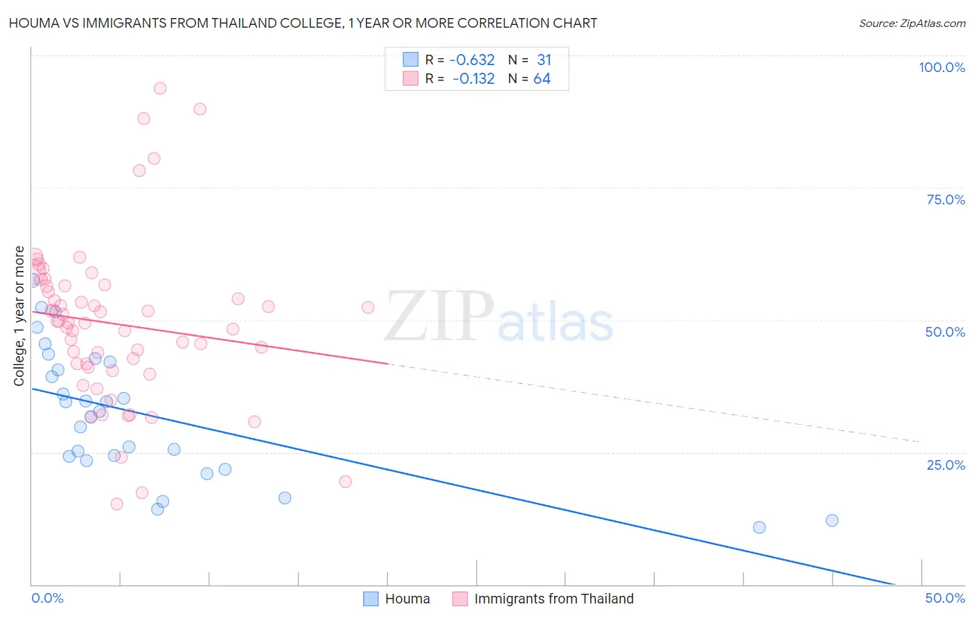 Houma vs Immigrants from Thailand College, 1 year or more