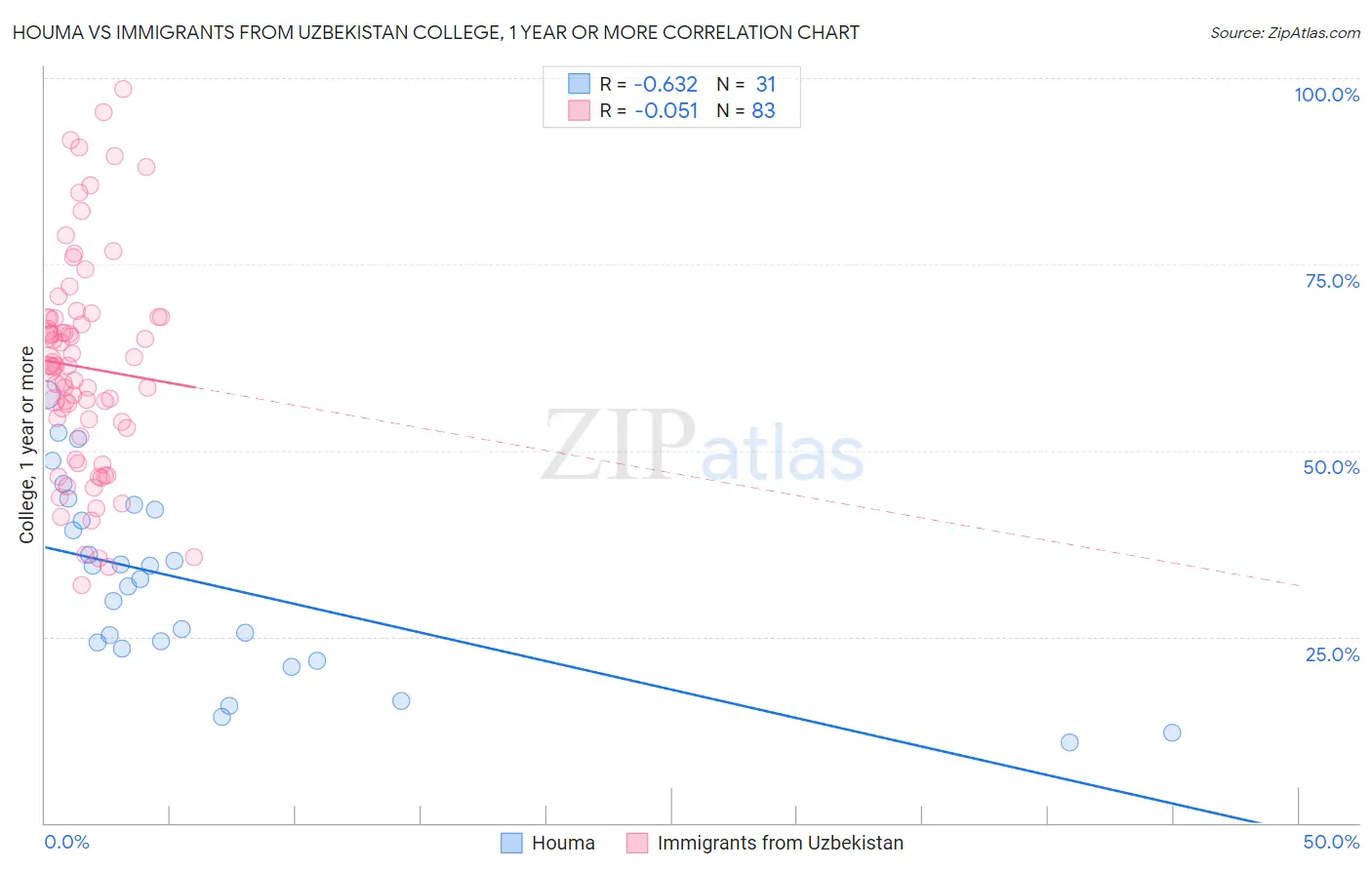 Houma vs Immigrants from Uzbekistan College, 1 year or more