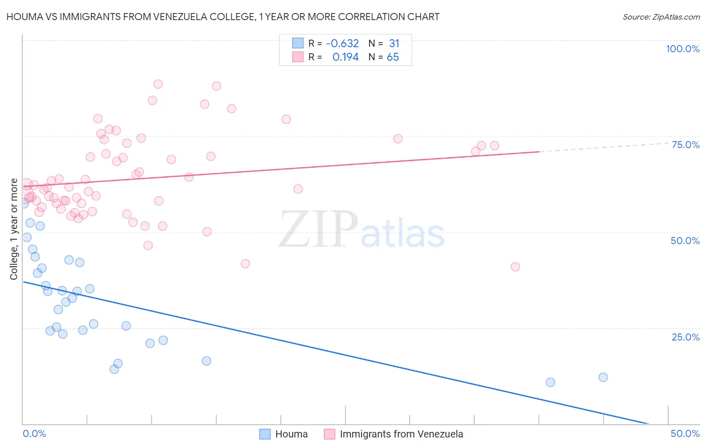 Houma vs Immigrants from Venezuela College, 1 year or more