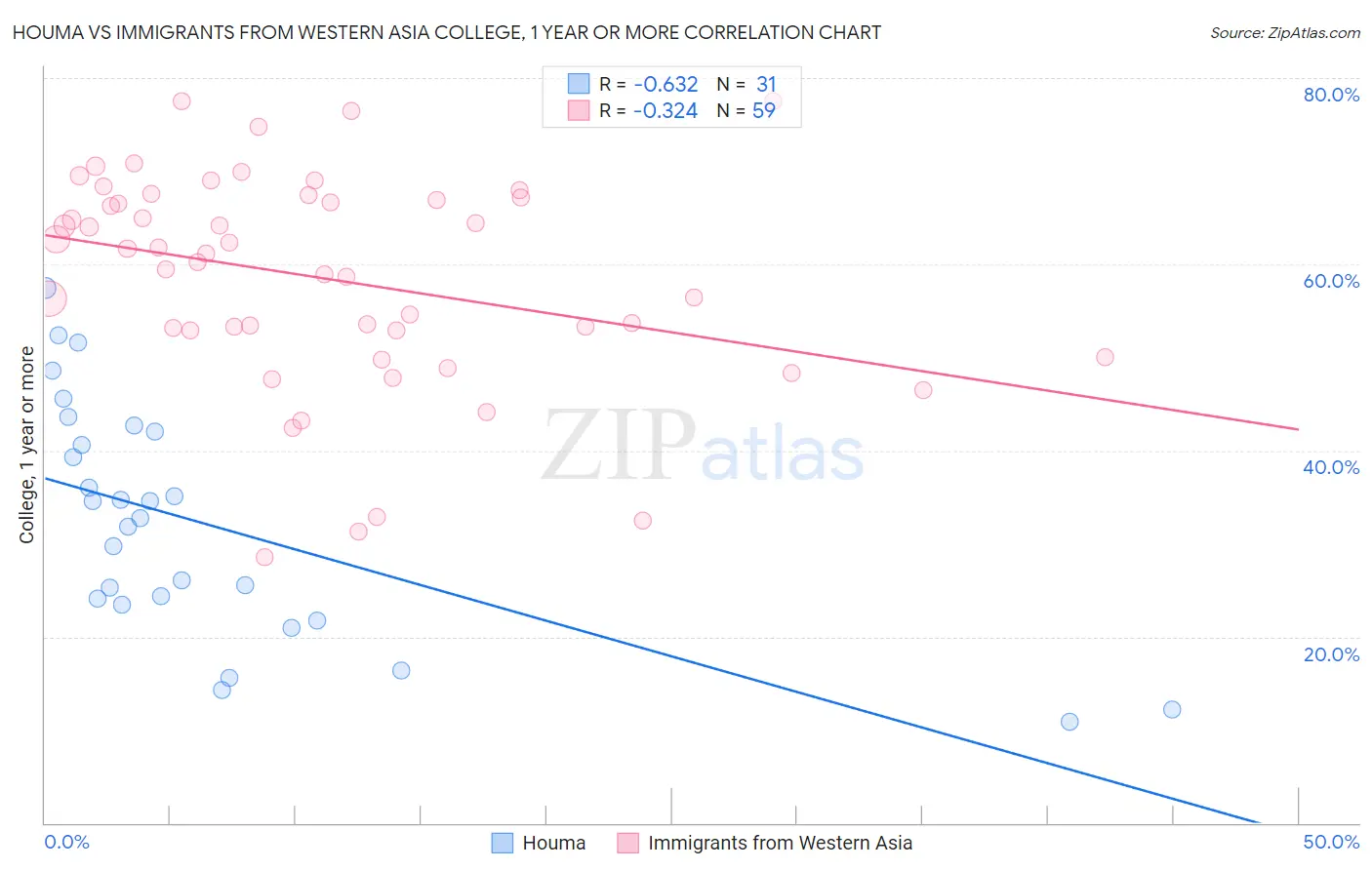 Houma vs Immigrants from Western Asia College, 1 year or more