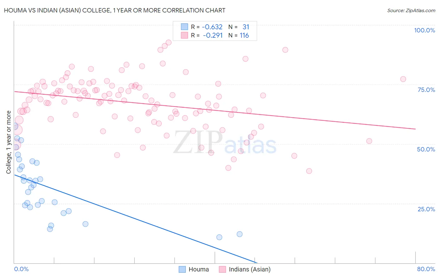 Houma vs Indian (Asian) College, 1 year or more