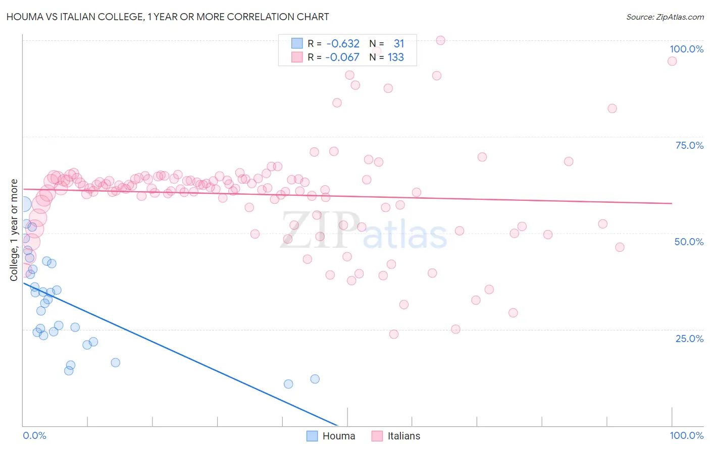 Houma vs Italian College, 1 year or more