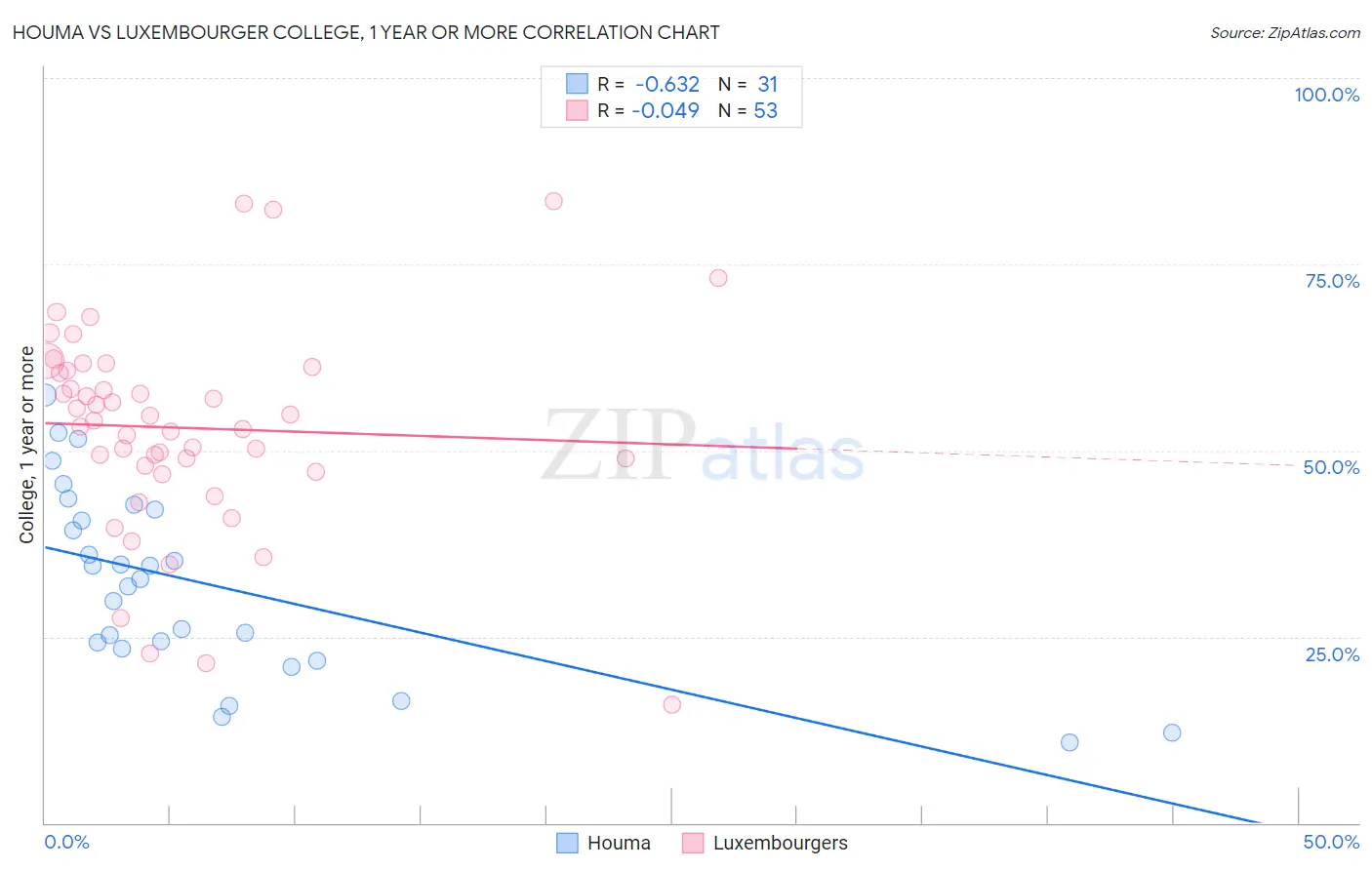 Houma vs Luxembourger College, 1 year or more