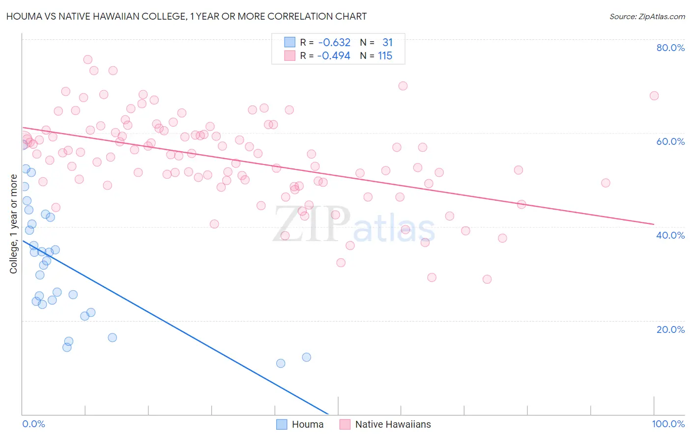 Houma vs Native Hawaiian College, 1 year or more