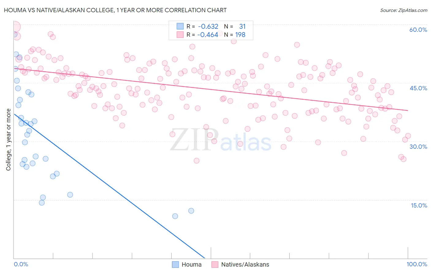 Houma vs Native/Alaskan College, 1 year or more