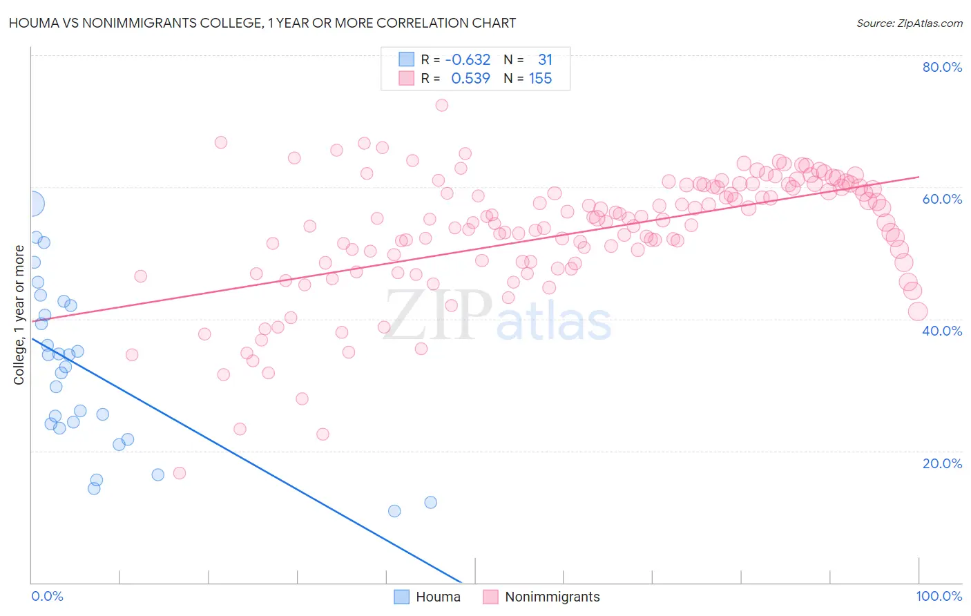 Houma vs Nonimmigrants College, 1 year or more