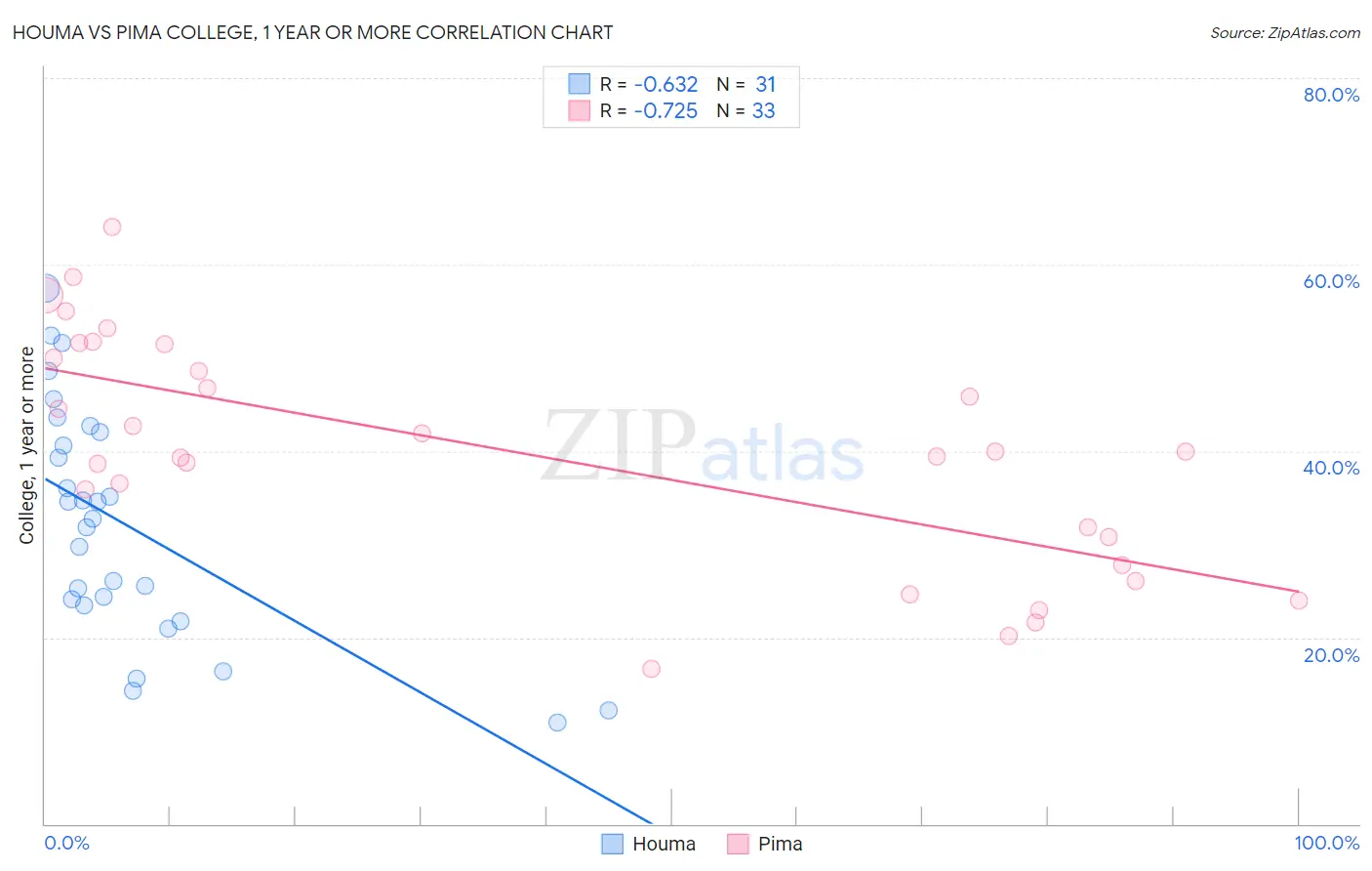 Houma vs Pima College, 1 year or more