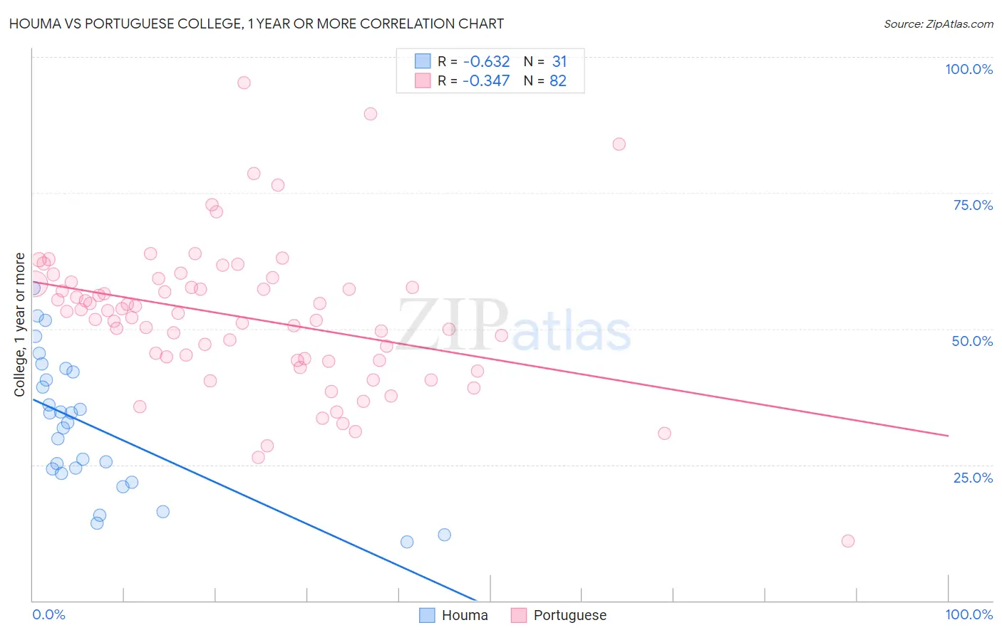 Houma vs Portuguese College, 1 year or more