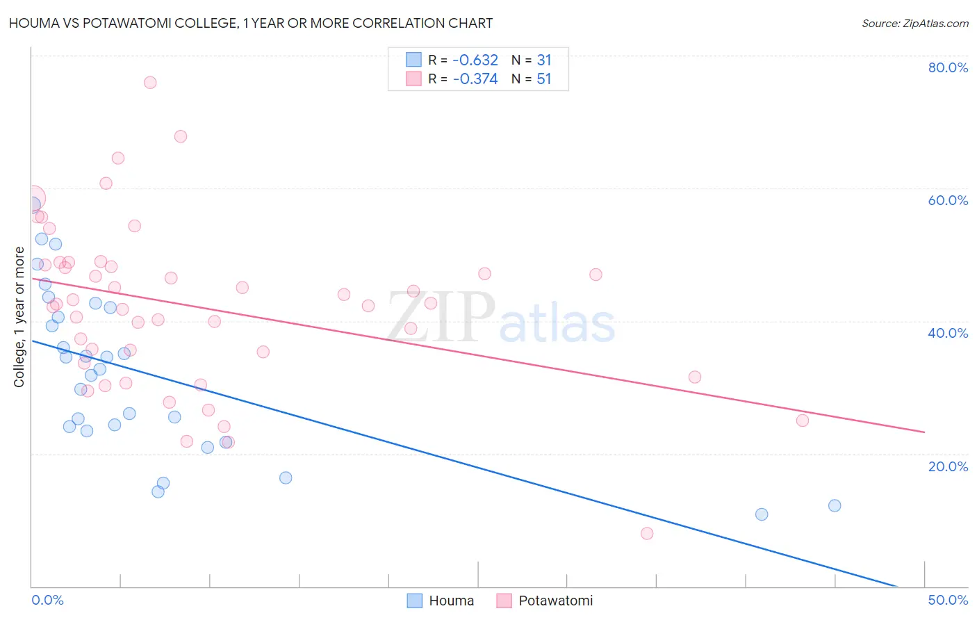 Houma vs Potawatomi College, 1 year or more