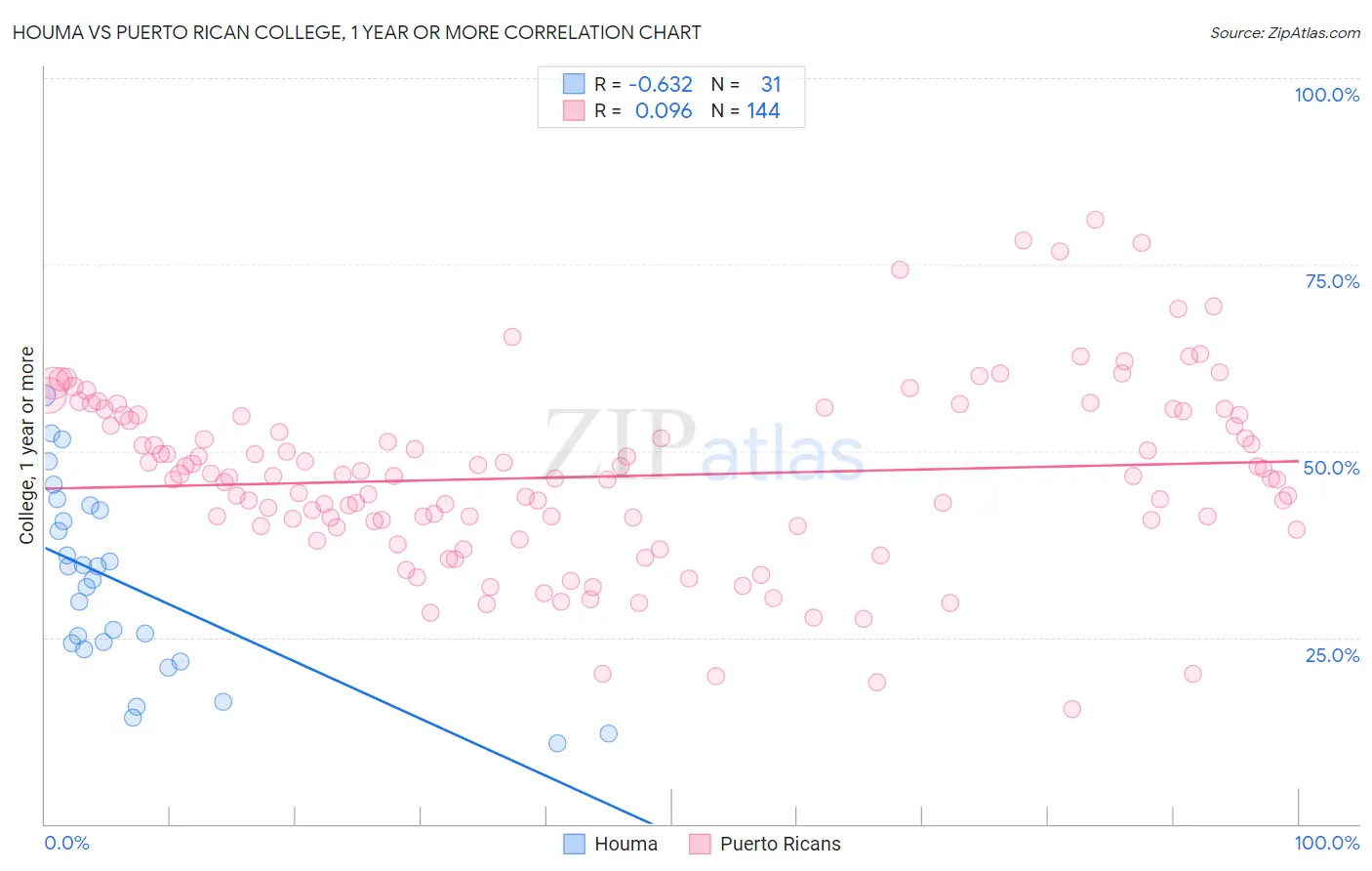 Houma vs Puerto Rican College, 1 year or more