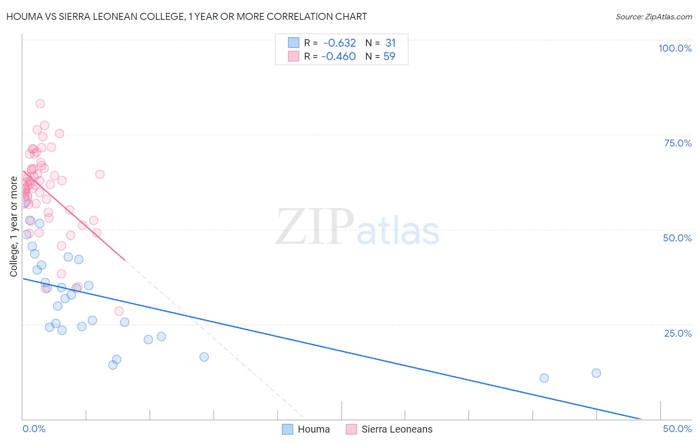 Houma vs Sierra Leonean College, 1 year or more