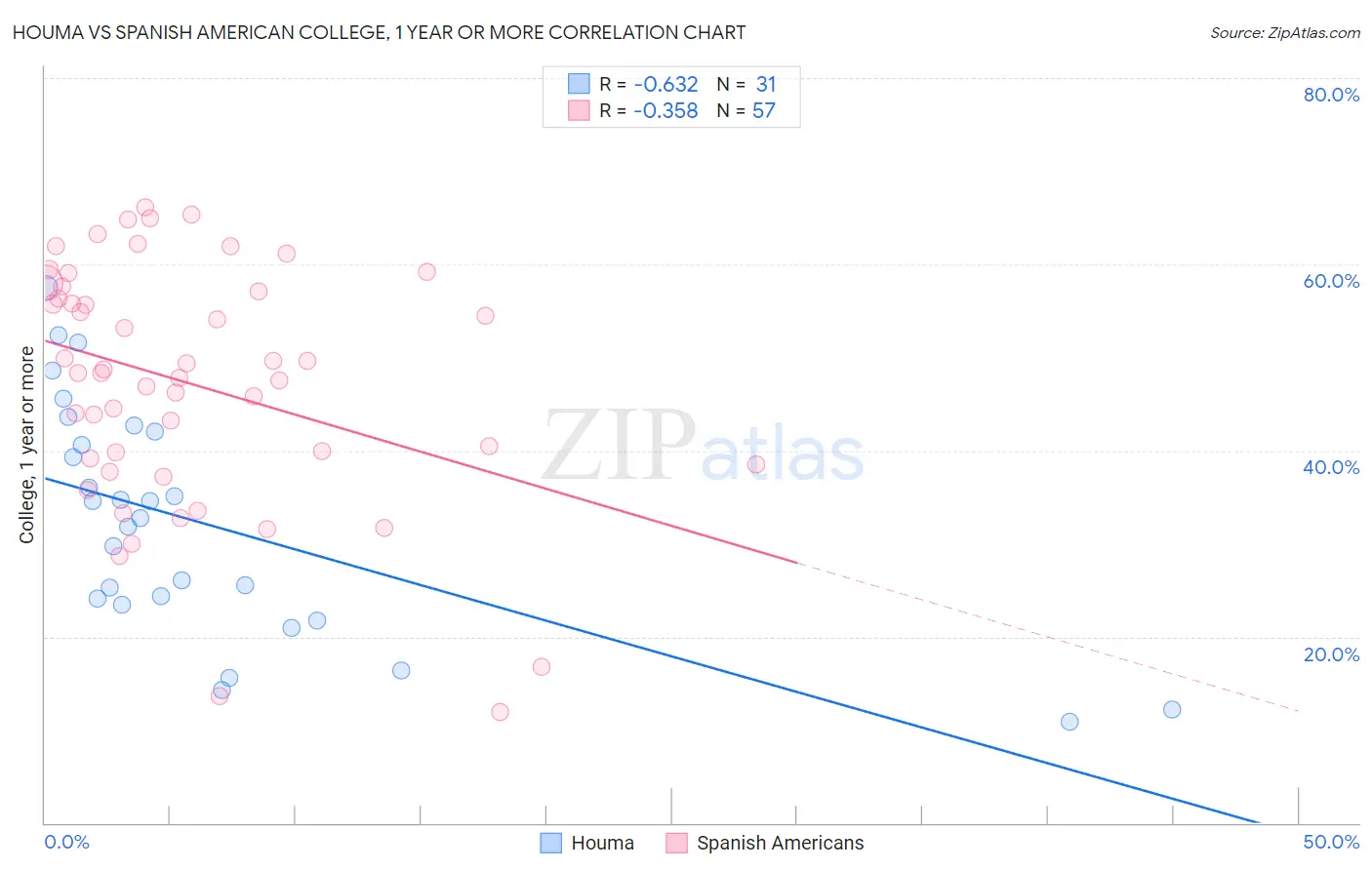 Houma vs Spanish American College, 1 year or more