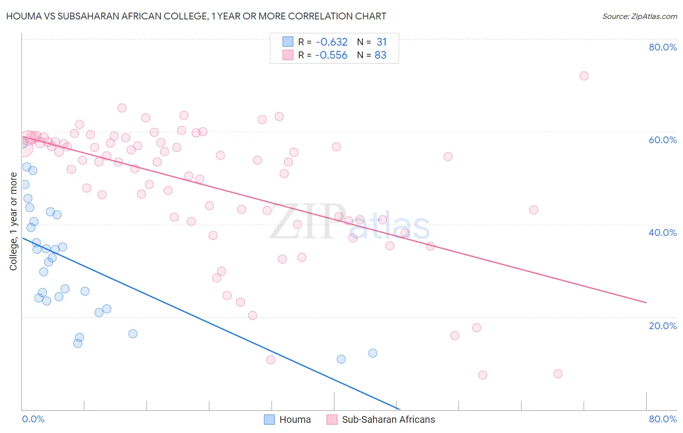 Houma vs Subsaharan African College, 1 year or more