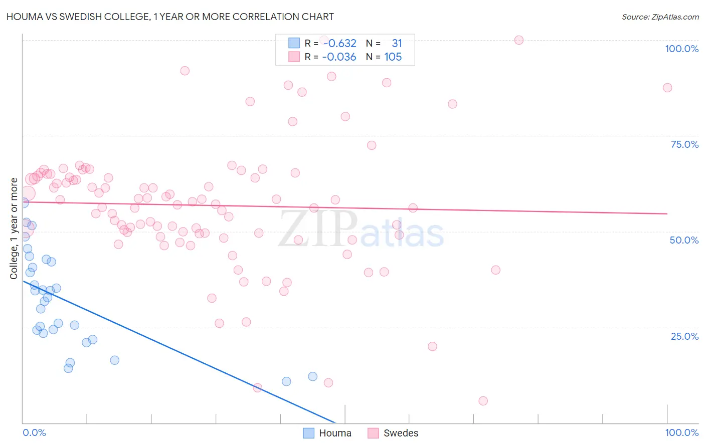 Houma vs Swedish College, 1 year or more