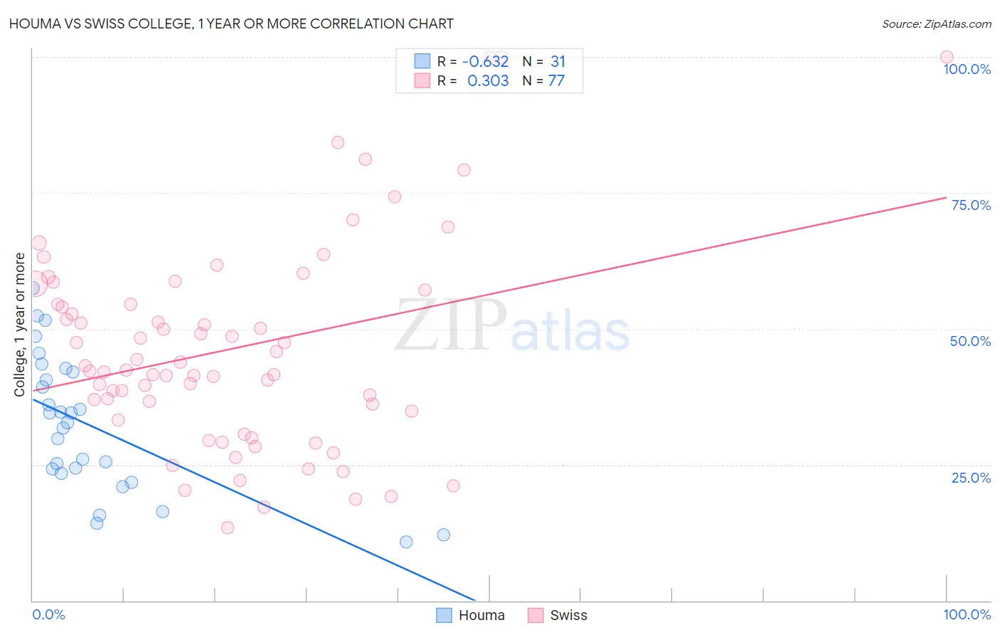 Houma vs Swiss College, 1 year or more