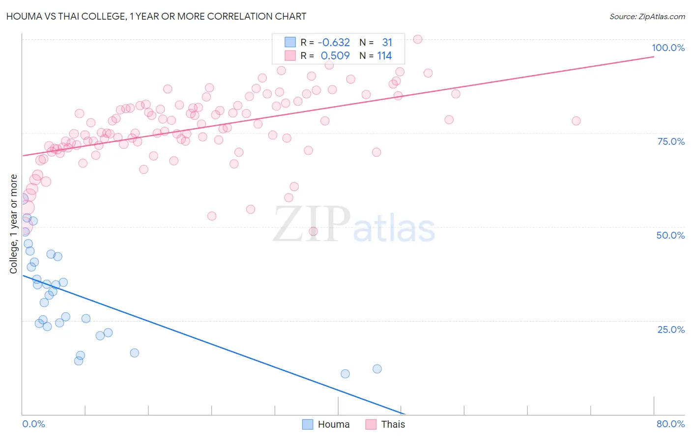 Houma vs Thai College, 1 year or more