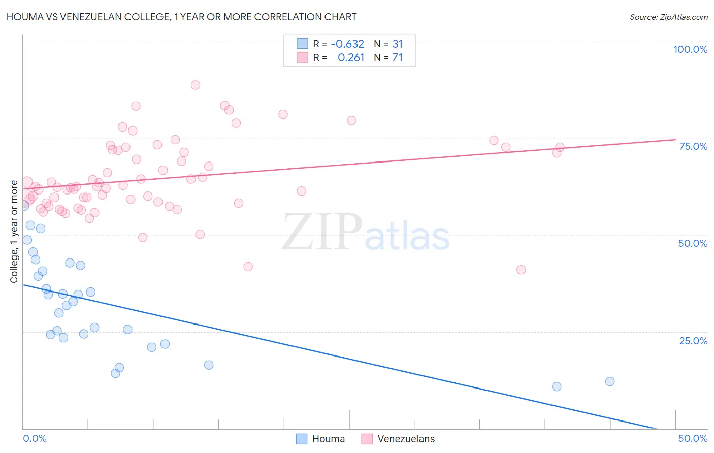 Houma vs Venezuelan College, 1 year or more