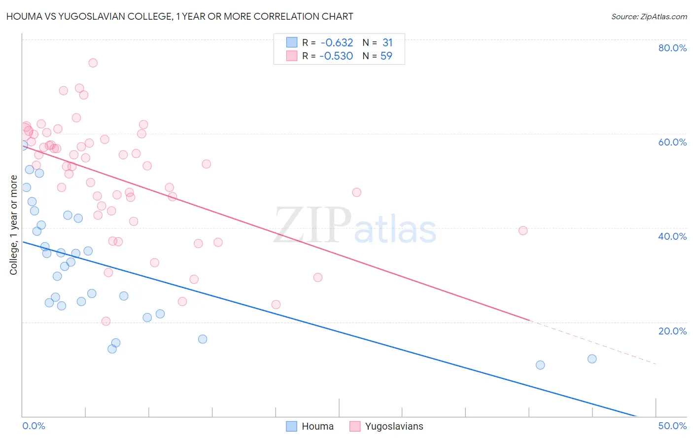 Houma vs Yugoslavian College, 1 year or more