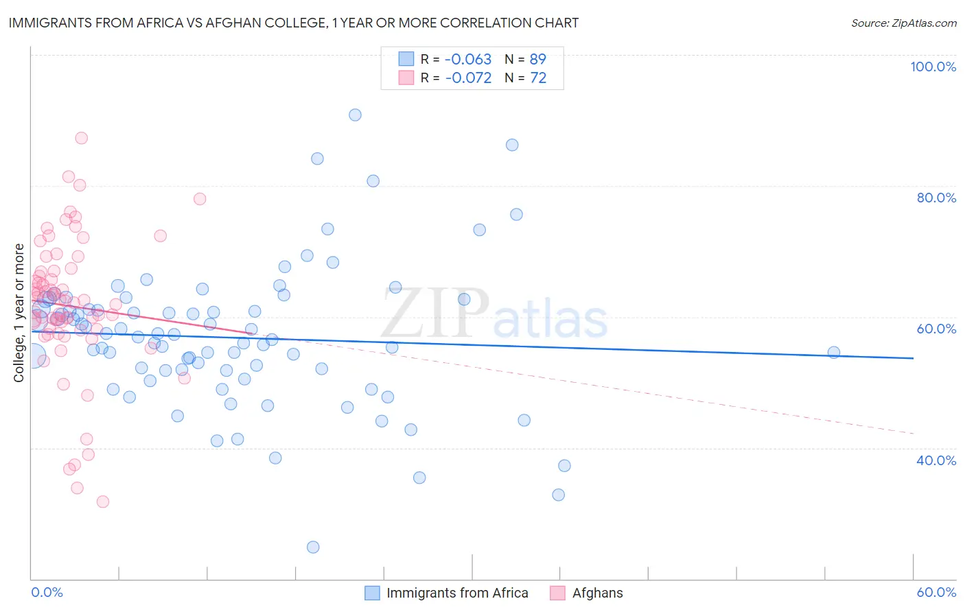 Immigrants from Africa vs Afghan College, 1 year or more