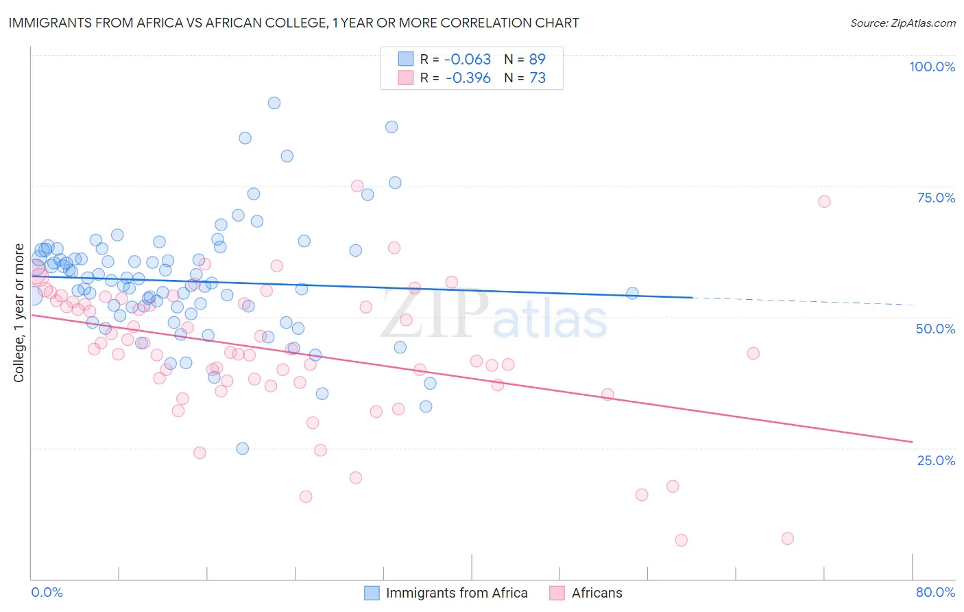 Immigrants from Africa vs African College, 1 year or more