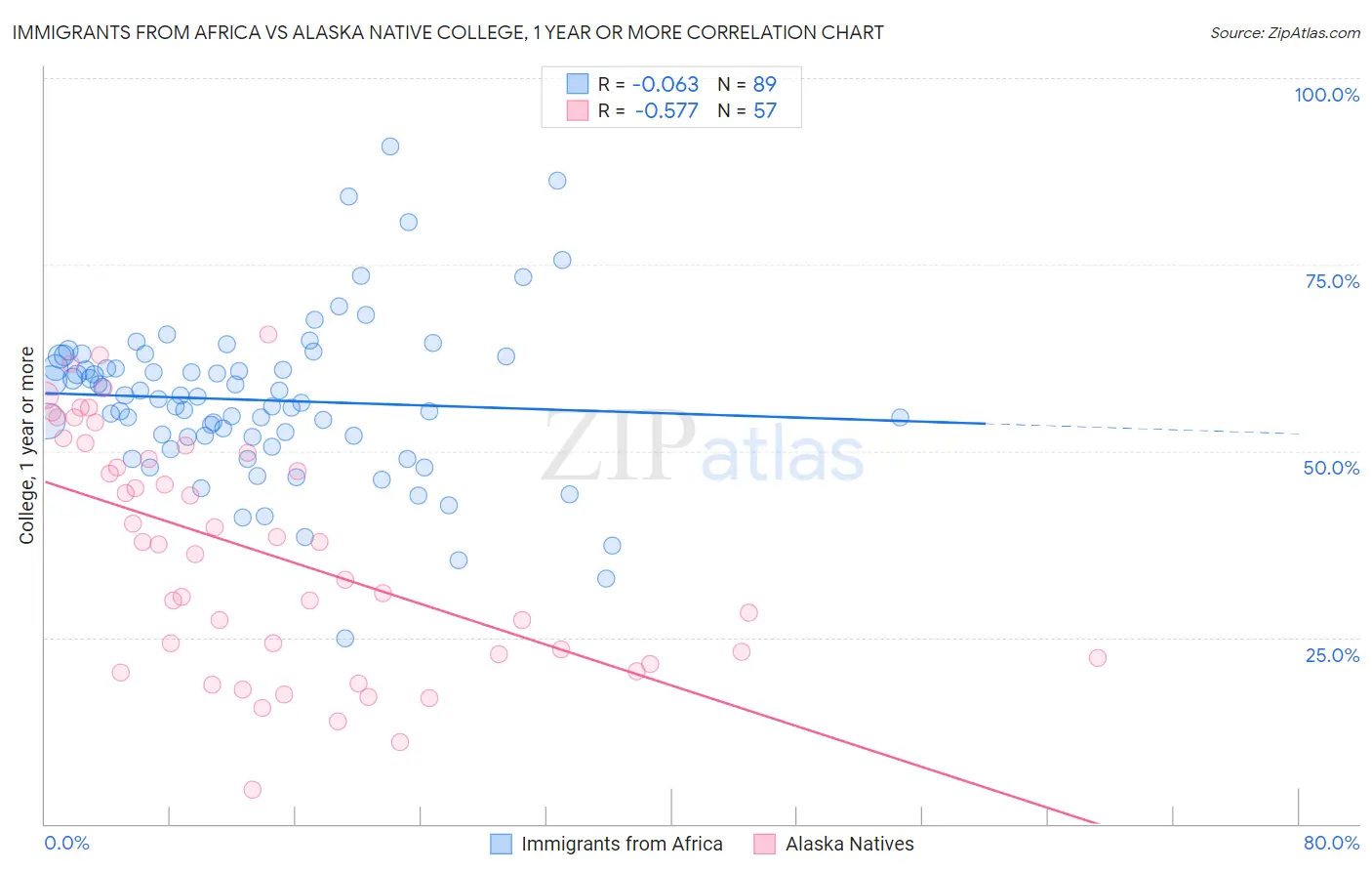 Immigrants from Africa vs Alaska Native College, 1 year or more