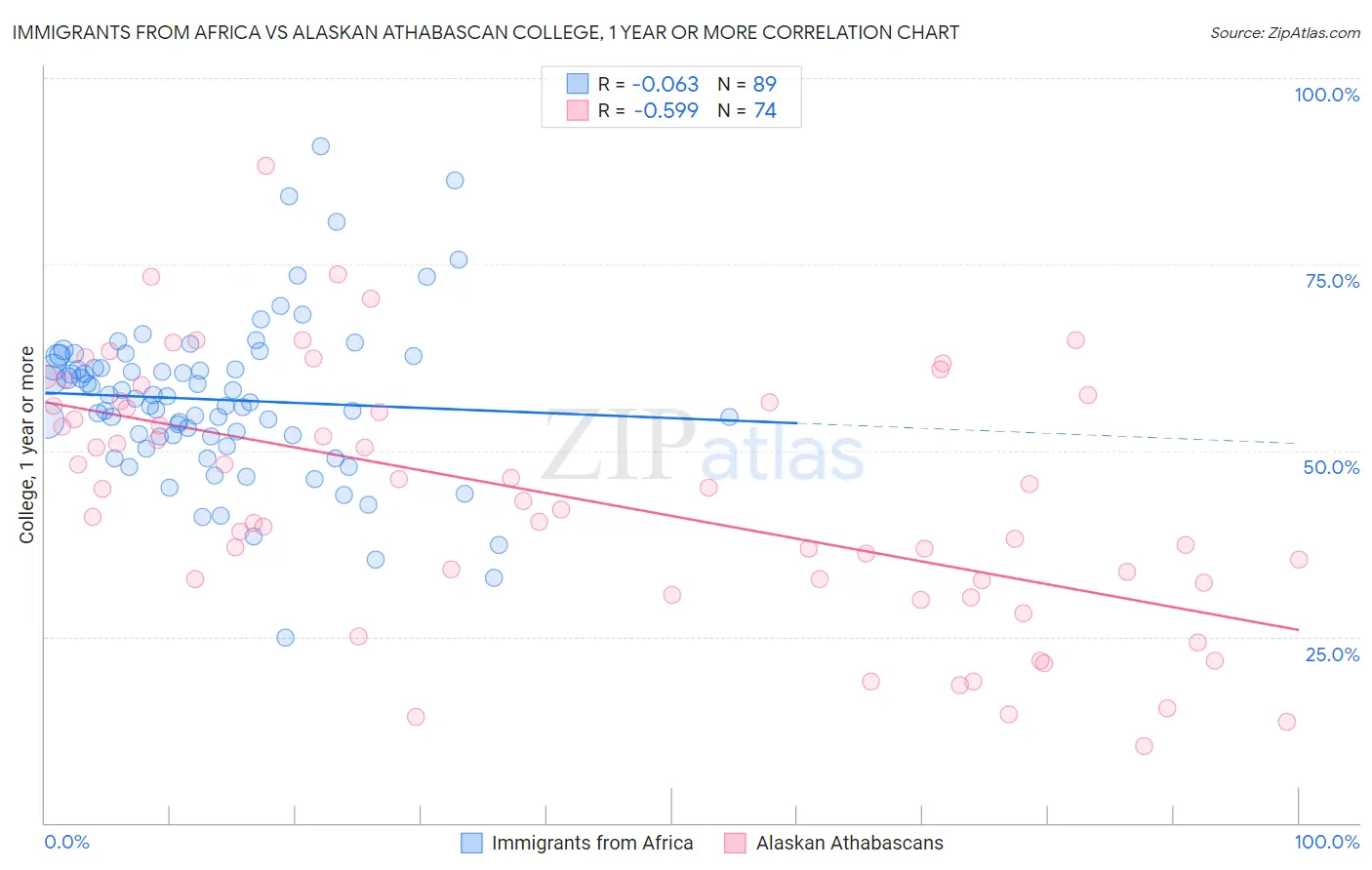 Immigrants from Africa vs Alaskan Athabascan College, 1 year or more