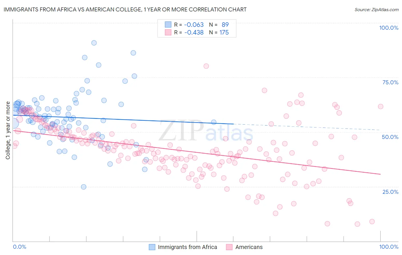 Immigrants from Africa vs American College, 1 year or more