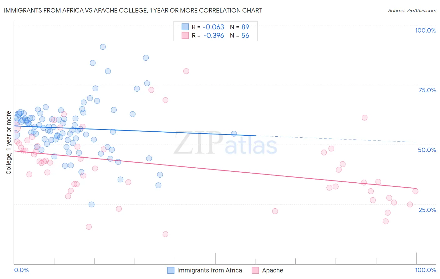 Immigrants from Africa vs Apache College, 1 year or more