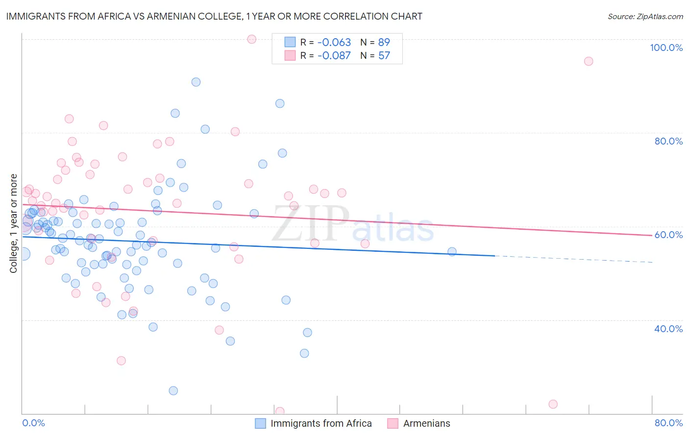 Immigrants from Africa vs Armenian College, 1 year or more