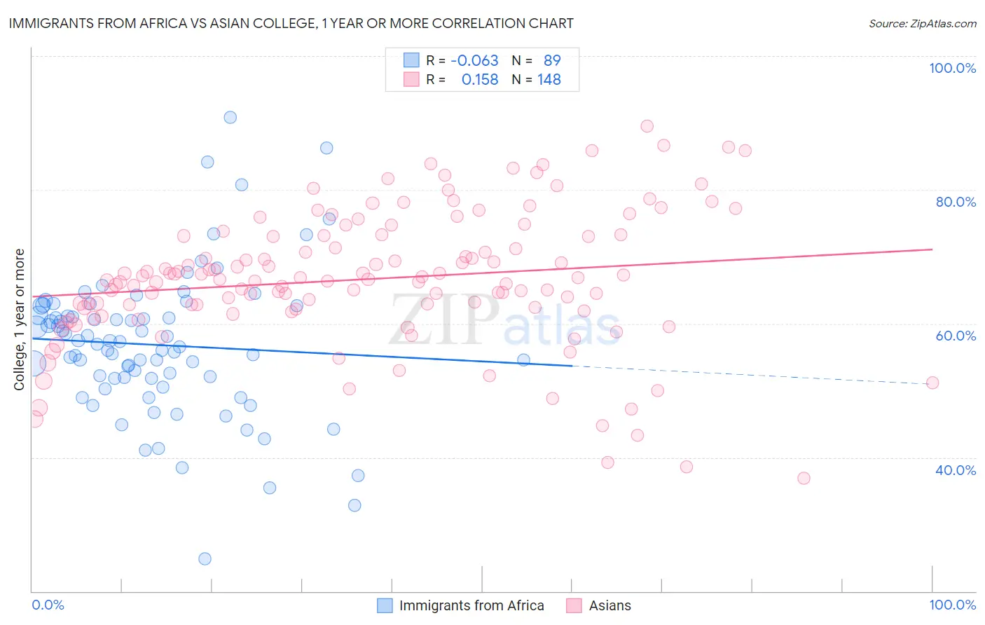 Immigrants from Africa vs Asian College, 1 year or more