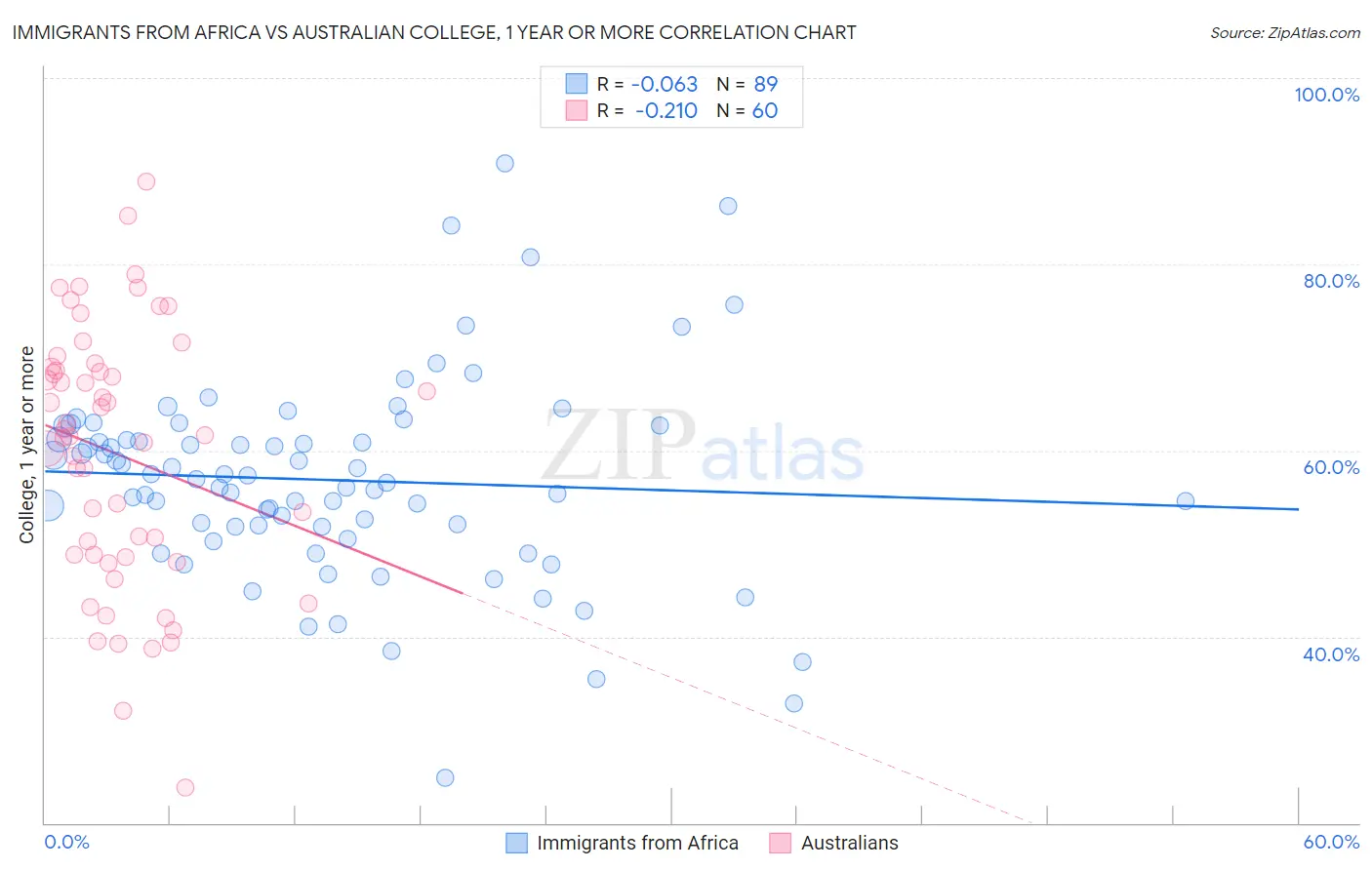 Immigrants from Africa vs Australian College, 1 year or more