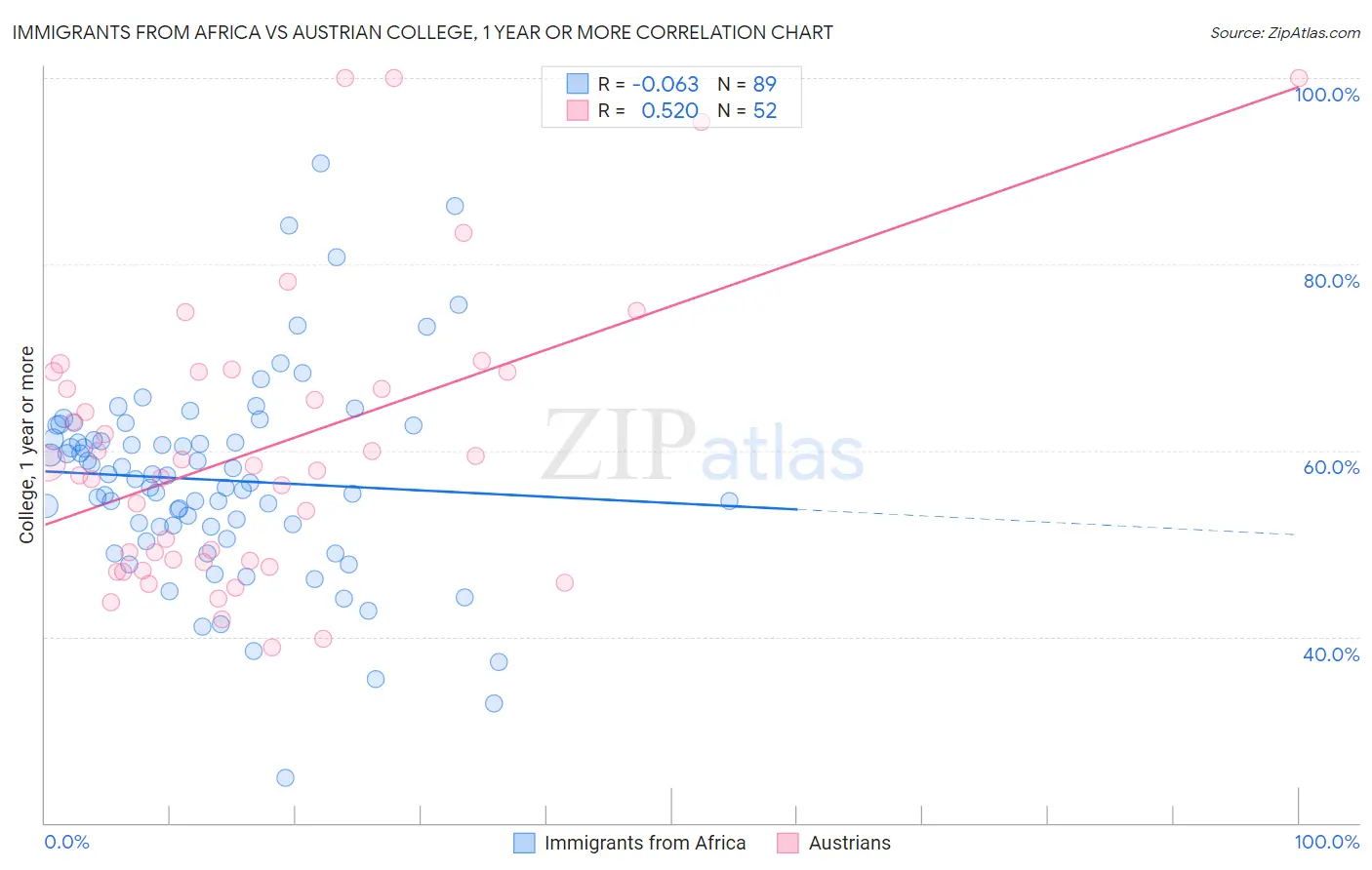 Immigrants from Africa vs Austrian College, 1 year or more