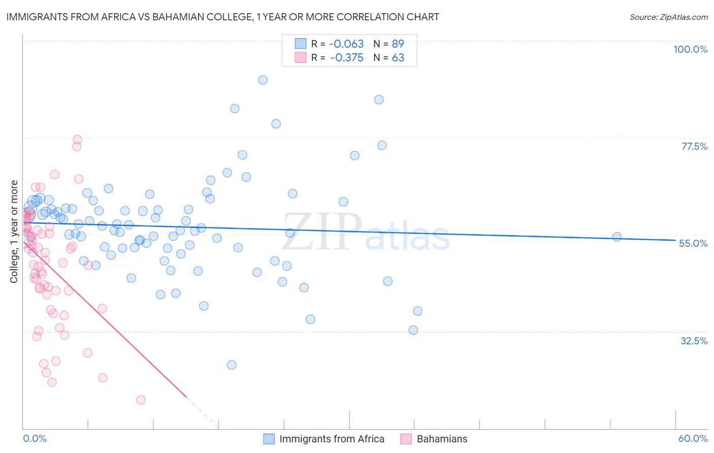 Immigrants from Africa vs Bahamian College, 1 year or more