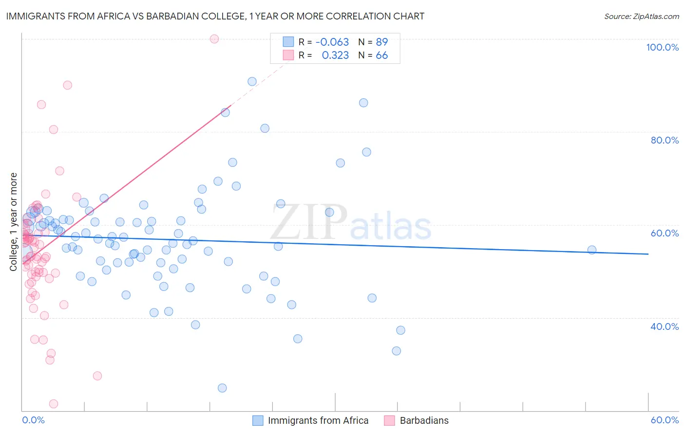 Immigrants from Africa vs Barbadian College, 1 year or more