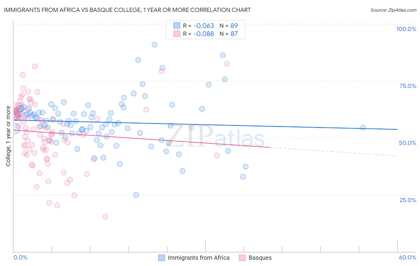 Immigrants from Africa vs Basque College, 1 year or more