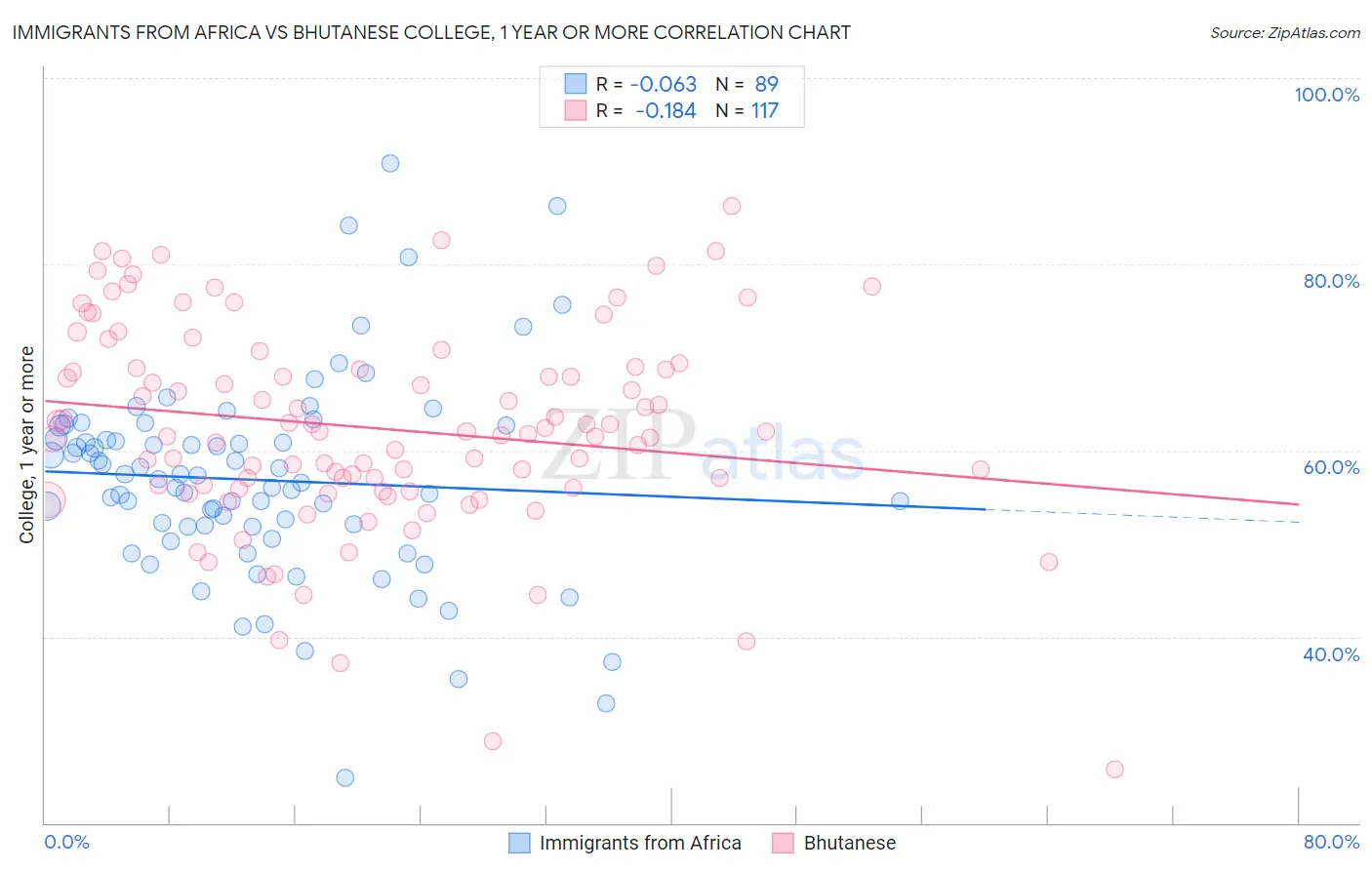 Immigrants from Africa vs Bhutanese College, 1 year or more