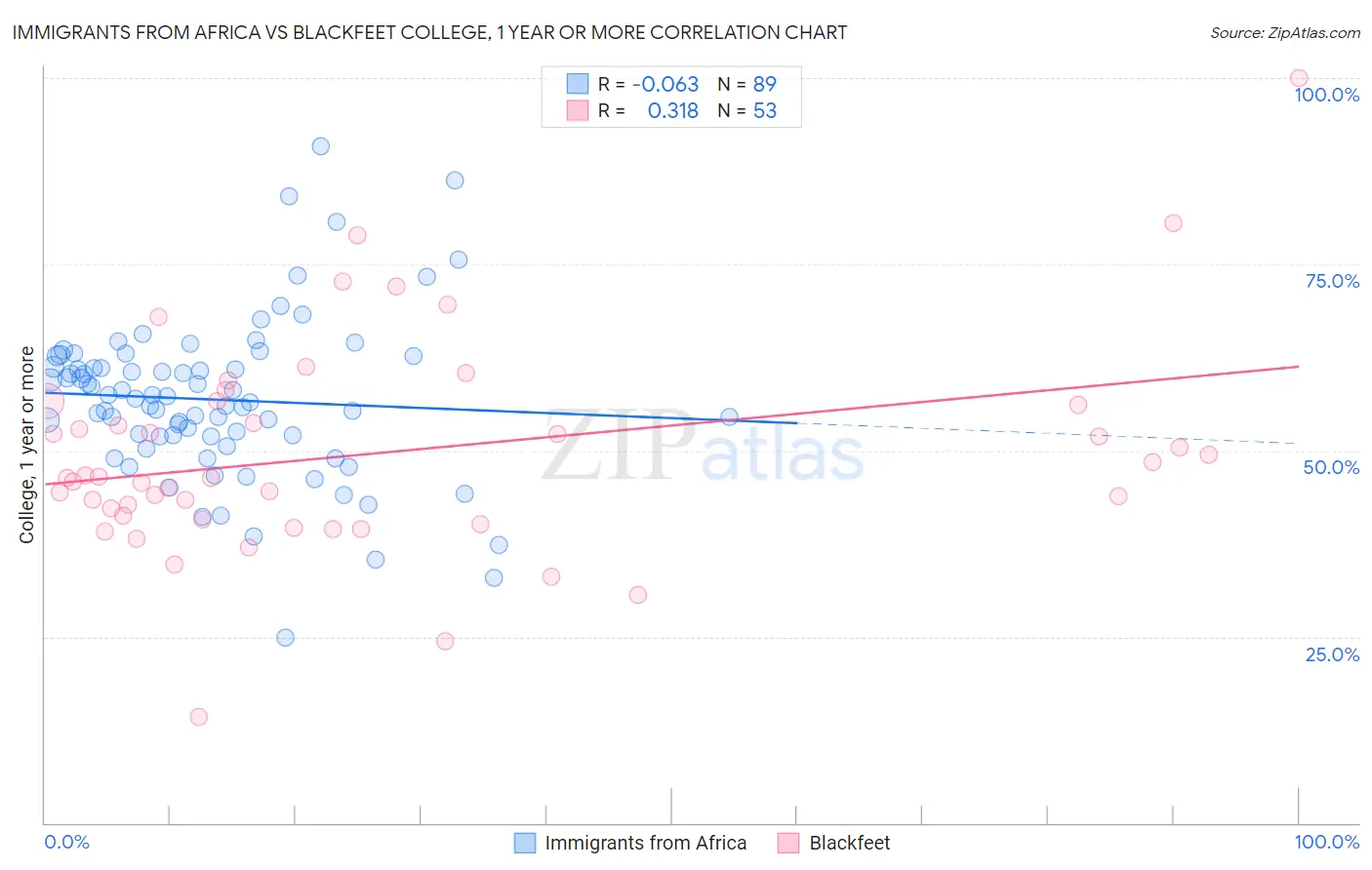 Immigrants from Africa vs Blackfeet College, 1 year or more