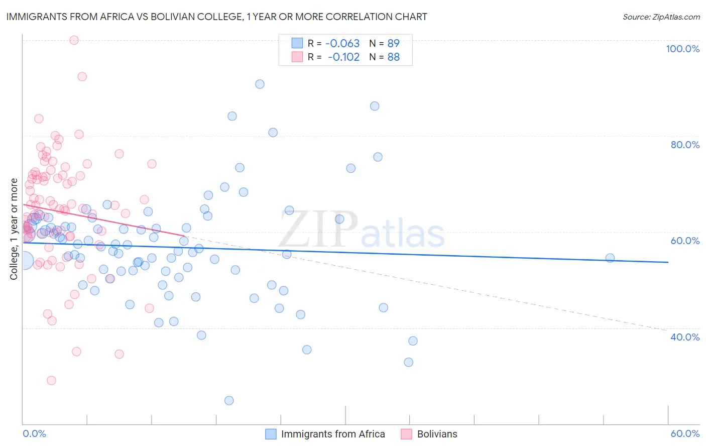 Immigrants from Africa vs Bolivian College, 1 year or more